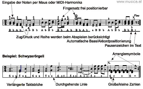 Harmonika-Griffschrift - das Einfügen, Selektieren und Verschieben von Noten funktioniert auch in der Harmonika-Griffschrift wie wenn im Violinschlüssel gearbeitet wird. Beim Bearbeiten erklingt aber bereits der richtige Ton - Druck- ud Zug werden bei der Wiedergabe berücksichtigt!